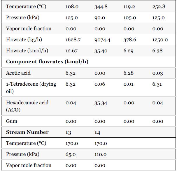Temperature (C) Pressure (kPa) Vapor mole fraction Flowrate (kg/h) Flowrate (kmol/h) Hexadecanoic acid (ACO)
