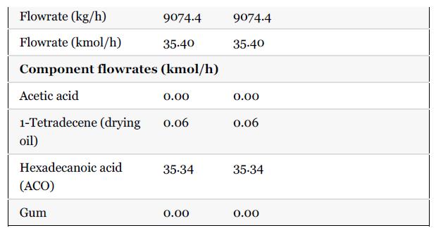 Flowrate (kg/h) 9074.4 Flowrate (kmol/h) 35.40 Component flowrates (kmol/h) Acetic acid 0.00 1-Tetradecene