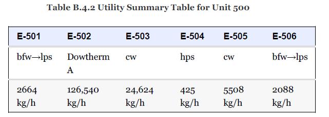 E-501 Table B.4.2 Utility Summary Table for Unit 500 2664 kg/h E-502 bfwlps Dowtherm A 126,540 kg/h E-503 CW