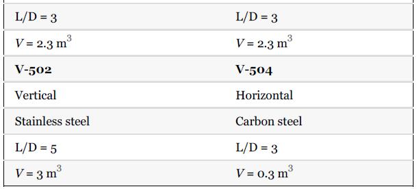 L/D = 3 3 V=2.3 m V-502 Vertical Stainless steel L/D=5 3 V=3 m L/D = 3 3 V=2.3 m V-504 Horizontal Carbon