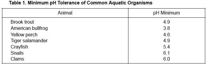 Table 1. Minimum pH Tolerance of Common Aquatic Organisms Animal Brook trout American bullfrog Yellow perch