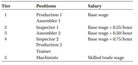 Tier 1 2 3 5 Positions Production 1 Assembler 1 Inspector 1 Assembler 2 Inspector 2 Production 2 Trainer