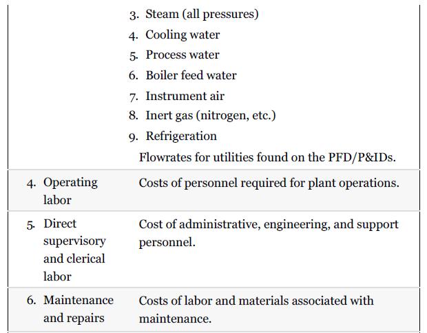 4. Operating labor 5. Direct supervisory and clerical labor 6. Maintenance and repairs 3. Steam (all