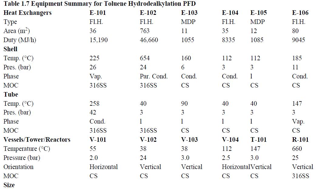 Table 1.7 Equipment Summary for Toluene Hydrodealkylation PFD Heat Exchangers E-101 E-102 E-103 Fl.H. MDP