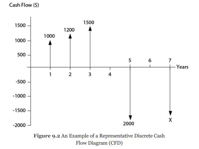 Cash Flow ($) 1500 1000 500 -500 -1000 -1500 -2000 1000 1 1200 2 1500 3 4 5 2000 6 Figure 9.2 An Example of a