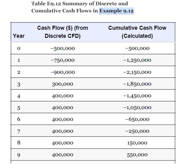 Year O 1 2 3 4 LO 5 6 7 8 9 Table E9.12 Summary of Discrete and Cumulative Cash Flows in Example 9.12 Cash