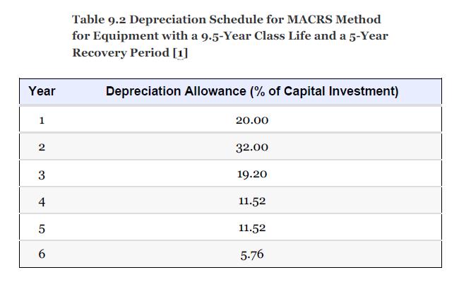 Year 1 2 3 4 5 10 6 Table 9.2 Depreciation Schedule for MACRS Method for Equipment with a 9.5-Year Class Life