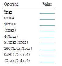 Operand %rax 0x104 $0x108 (%rax) 4(%rax) 9 (%rax, %rdx) 260(%rcx, %rdx) OXFC (,%rcx, 4) (%rax, %rdx, 4) Value