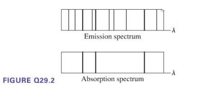 FIGURE Q29.2 Emission spectrum Absorption spectrum