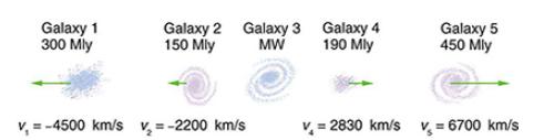 Galaxy 1 300 Mly Galaxy 2 150 Mly Galaxy 3 Galaxy 4 MW 190 Mly v = -4500 km/s v = -2200 km/s Galaxy 5 450 Mly