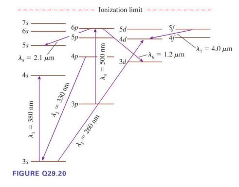 7s 68 5s A = 2.1 m 4s A = 380 nm A = 330 nm 3.s FIGURE Q29.20  5p- 3p Ionization limit A = 500 nm A = 260 nm