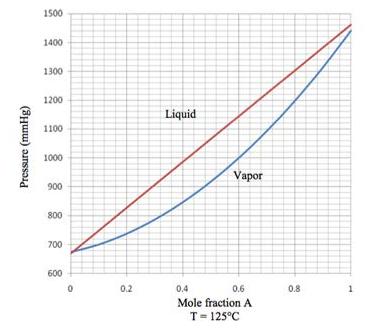 Pressure (mmHg) 1500 1400 1300 1200 1100 1000 900 800 700 600 0 0,2 Liquid Vapor 0.4 0.6 Mole fraction A T =