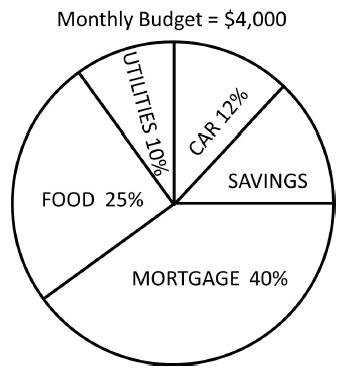 Monthly Budget = $4,000 UTILITIES 10% FOOD 25% CAR 12% SAVINGS MORTGAGE 40%