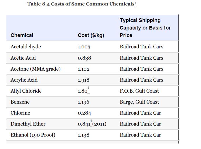 Table 8.4 Costs of Some Common Chemicals* Chemical Acetaldehyde Acetic Acid Acetone (MMA grade) Acrylic Acid