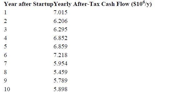 Year after Startup Yearly After-Tax Cash Flow ($10%/y) 1 7.015 2 3 4 5 6 7 8 9 10 6.206 6.295 6.852 6.859
