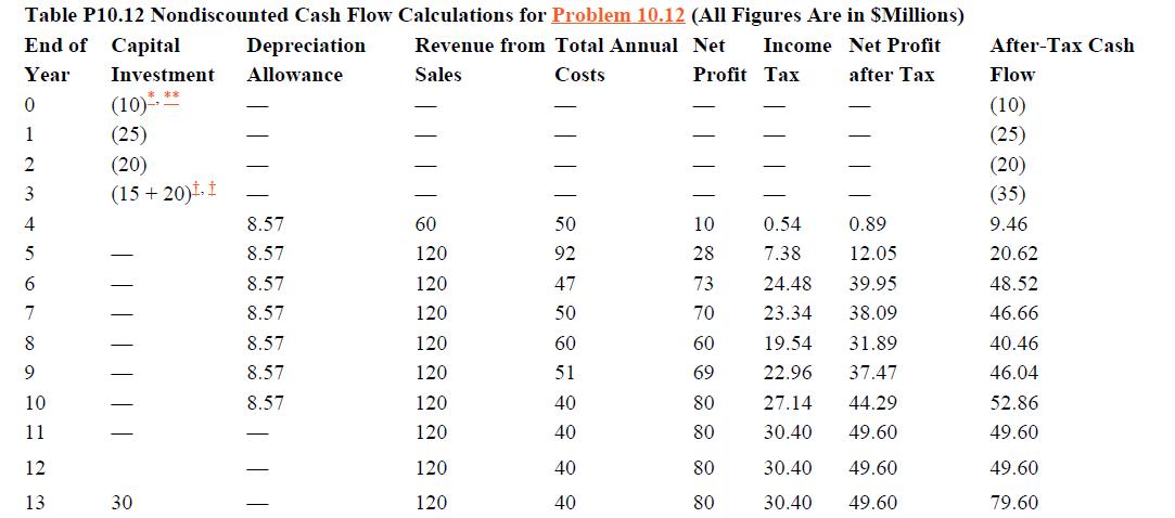 End of Capital Table P10.12 Nondiscounted Cash Flow Calculations for Problem 10.12 (All Figures Are in