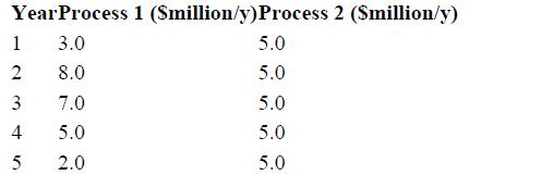 Year Process 1 (Smillion/y) Process 2 (Smillion/y) 1 5.0 2 5.0 5.0 5.0 5.0 3.0 8.0 3 7.0 4 5.0 5 2.0