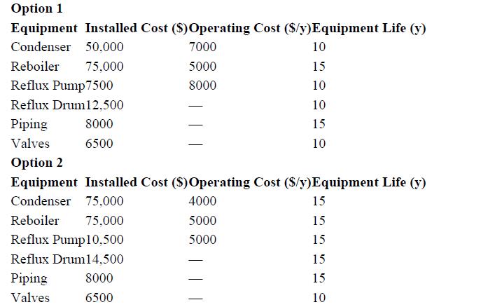 Option 1 Equipment Installed Cost ($) Operating Cost ($/y) Equipment Life (y) Condenser 50,000 Reboiler