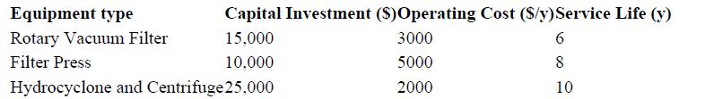 Capital Investment ($)Operating Cost ($/y) Service Life (y) 15,000 3000 10,000 5000 Hydrocyclone and
