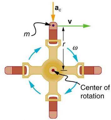 m ac D V 3 Center of rotation
