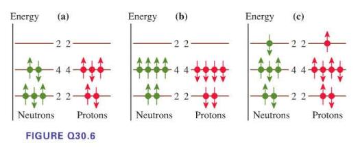 Energy (a) 22 + 22- Neutrons Protons FIGURE Q30.6 Energy (b) -22 Neutrons Protons Energy Neutrons (c) 44- 22-