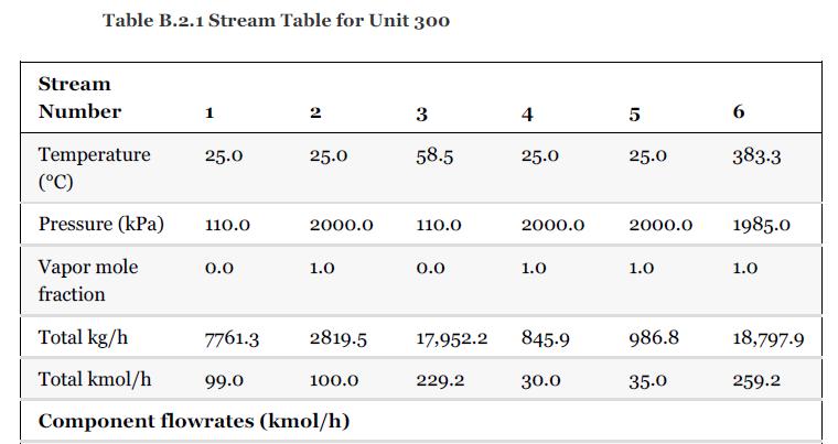 Table B.2.1 Stream Table for Unit 300 Stream Number 1 Temperature (C) Pressure (kPa) Vapor mole fraction