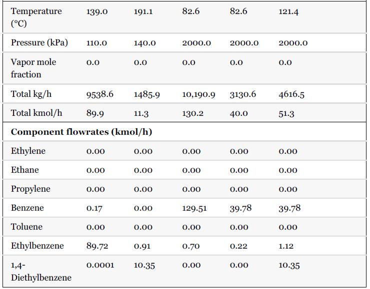 Temperature (C) Pressure (kPa) Vapor mole fraction Total kg/h Total kmol/h Ethylene Ethane Propylene Benzene