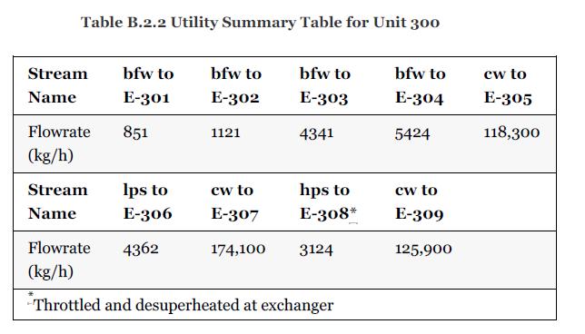 Table B.2.2 Utility Summary Table for Unit 300 Stream bfw to Name E-301 851 Flowrate (kg/h) Stream Name lps