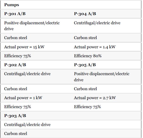 Pumps P-301 A/B Positive displacement/electric drive Carbon steel Actual power = 15 kW Efficiency 75% P-302