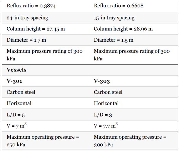 Reflux ratio = 0.3874 24-in tray spacing Column height = 27.45 m Diameter = 1.7 m Maximum pressure rating of