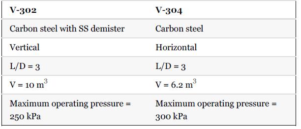 V-302 Carbon steel with SS demister Vertical L/D = 3 V = 10 m Maximum operating pressure 250 kPa = V-304