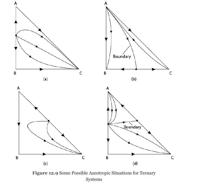 A B A B (a) (c) A B B Boundary (b) Boundary (d) Figure 12.9 Some Possible Azeotropic Situations for Ternary