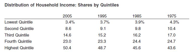 Distribution of Household Income: Shares by Quintiles Lowest Quintile Second Quintile Third Quintile Fourth