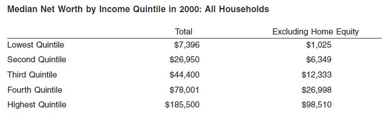 Median Net Worth by Income Quintile in 2000: All Households Lowest Quintile Second Quintile Third Quintile