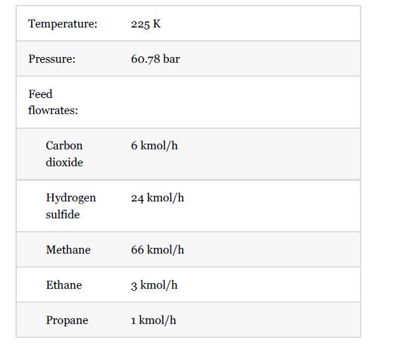 Temperature: Pressure: Feed flowrates: Carbon dioxide Hydrogen sulfide Methane Ethane Propane 225 K 60.78 bar