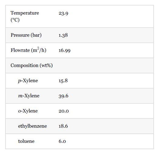 Temperature (C) Pressure (bar) Flowrate (m/h) Composition (wt%) p-Xylene m-Xylene o-Xylene ethylbenzene