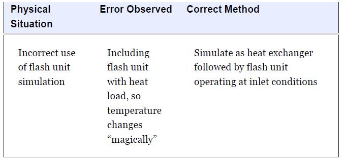 Physical Situation Incorrect use of flash unit simulation Error Observed Including flash unit with heat load,