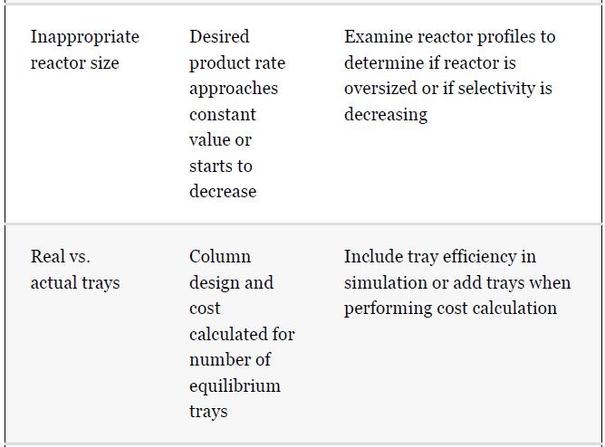 Inappropriate reactor size Real vs. actual trays Desired product rate approaches constant value or starts to