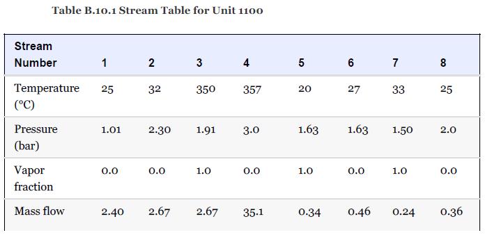 Table B.10.1 Stream Table for Unit 1100 Stream Number Temperature (C) Pressure (bar) Vapor fraction Mass flow