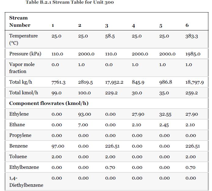 Table B.2.1 Stream Table for Unit 300 Stream Number Temperature (C) Pressure (kPa) 110.0 Vapor mole fraction