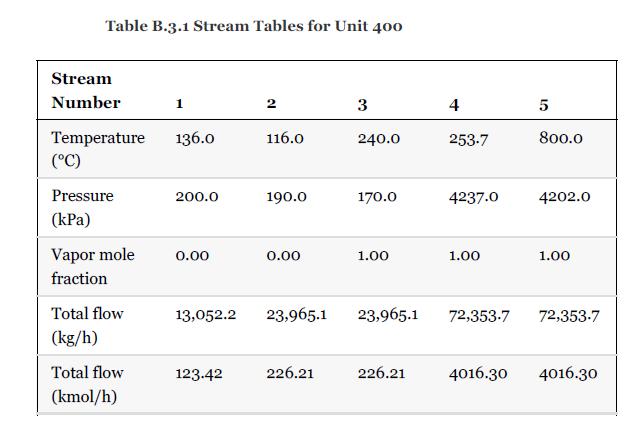 Table B.3.1 Stream Tables for Unit 400 Stream Number Temperature (C) Pressure (kPa) Vapor mole fraction Total