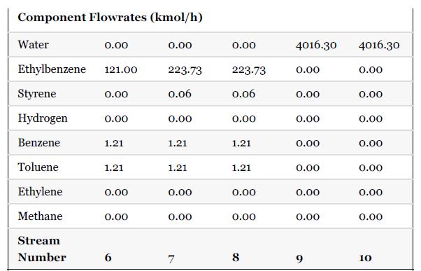 Component Flowrates (kmol/h) Water 0.00 Ethylbenzene 121.00 Styrene Hydrogen Benzene Toluene Ethylene Methane