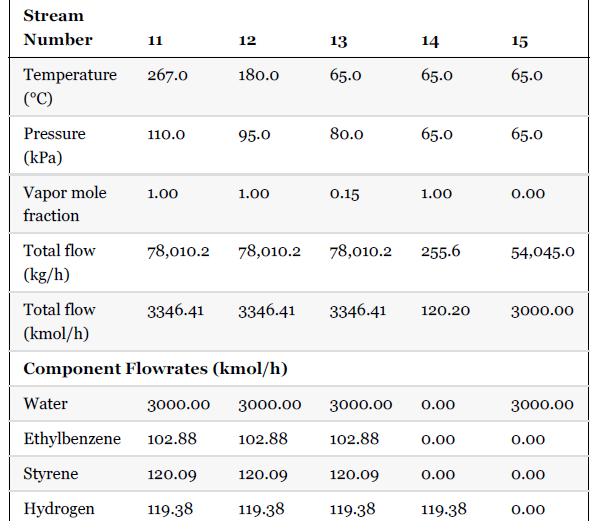 Stream Number Temperature (C) Pressure (kPa) Vapor mole fraction Total flow (kg/h) Water 11 267.0 Styrene