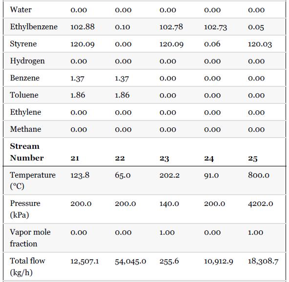 Water Ethylbenzene 102.88 Styrene Hydrogen Benzene Toluene Ethylene Methane Pressure (kPa) 0.00 Vapor mole