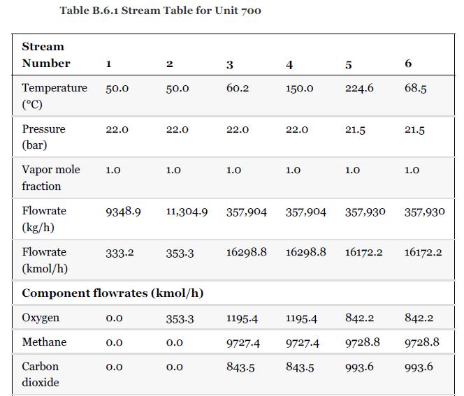 Table B.6.1 Stream Table for Unit 700 Stream Number Temperature 50.0 (C) Pressure (bar) Vapor mole fraction
