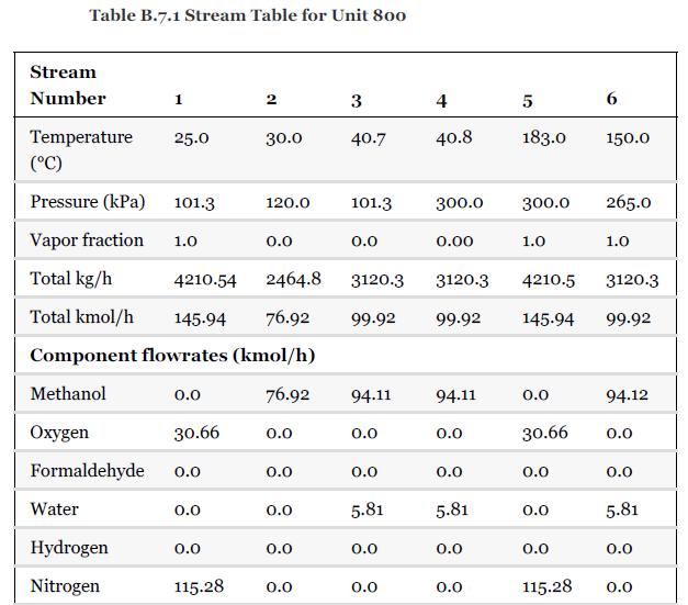 Table B.7.1 Stream Table for Unit 800 Stream Number 1 Temperature (C) Pressure (kPa) Vapor fraction Total