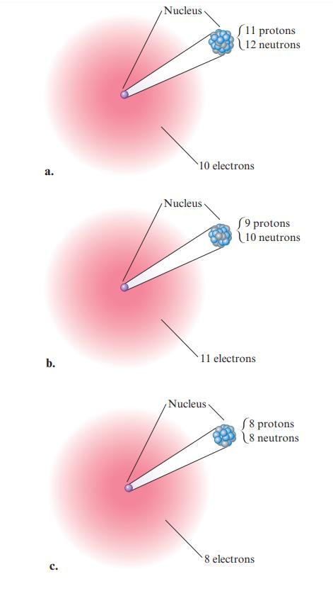 a. b. C. Nucleus 10 electrons Nucleus (11 protons 12 neutrons Nucleus (9 protons 10 neutrons 11 electrons 8
