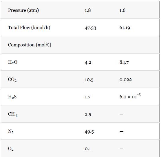 Pressure (atm) Total Flow (kmol/h) Composition (mol %) HO CO HS CH4 N 0 1.8 47.33 4.2 10.5 1.7 2.5 49.5 0.1