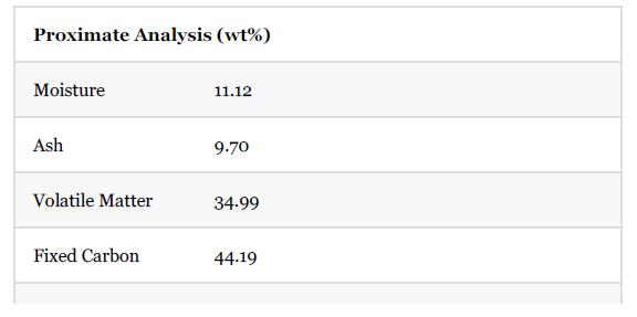Proximate Analysis (wt%) Moisture Ash Volatile Matter Fixed Carbon 11.12 9.70 34.99 44.19