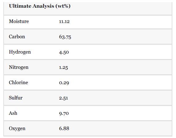 Ultimate Analysis (wt%) Moisture Carbon Hydrogen Nitrogen Chlorine Sulfur Ash Oxygen 11.12 63.75 4.50 1.25